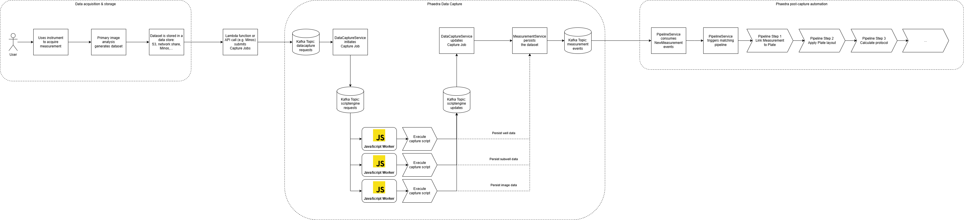 Data Capture Flow
